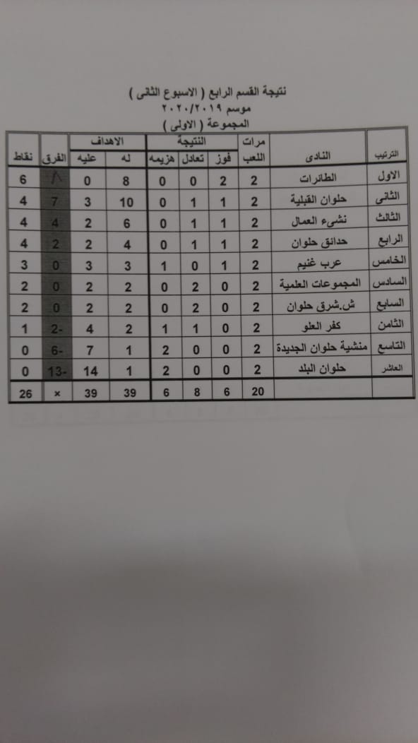 جدول ترتيب دوري القسم الرابع بالقاهرة عقب الجولة الثانية الاتحاد